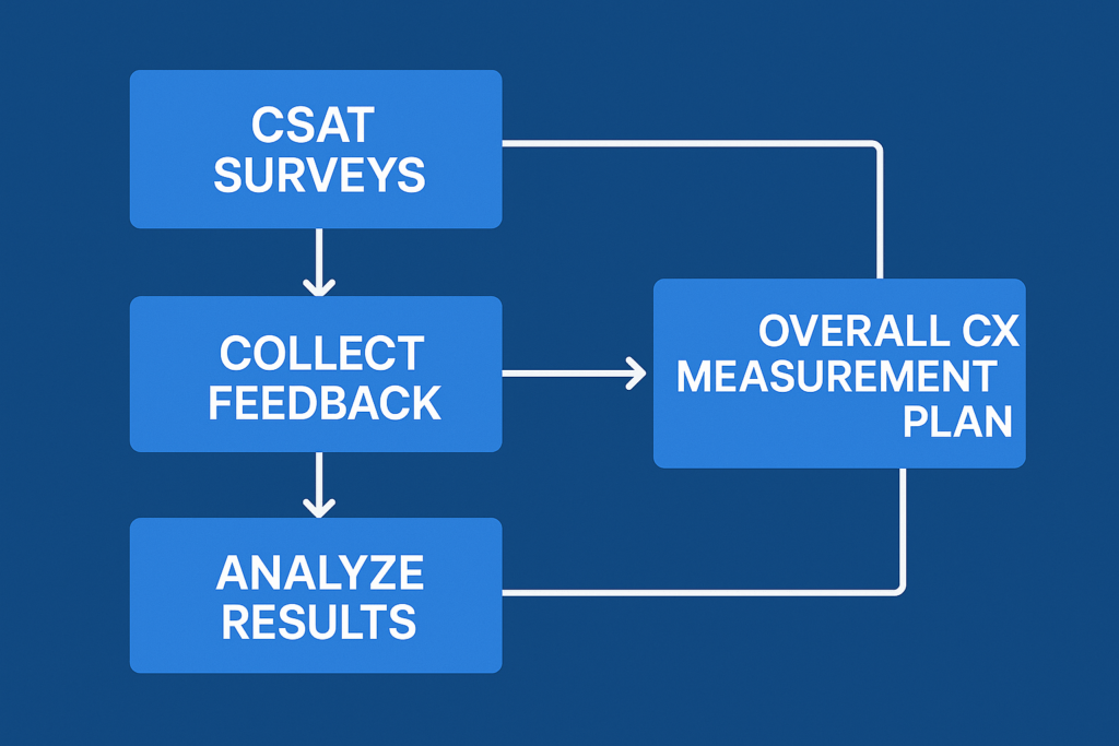 Customer experience measurement plan featuring CSAT, NPS, and CES surveys.