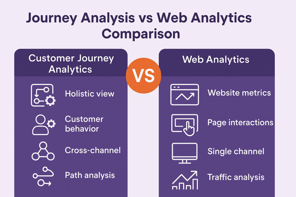 Comparison infographic of Customer Journey Analytics vs traditional Web Analytics.