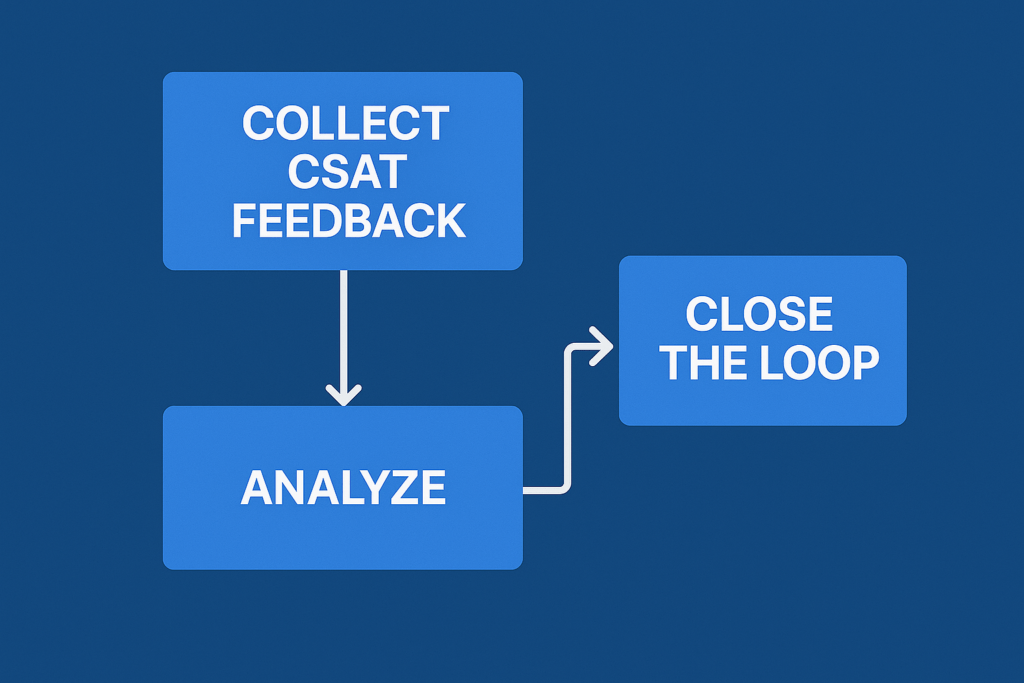 Diagram showing how customer satisfaction feedback drives CX improvements.