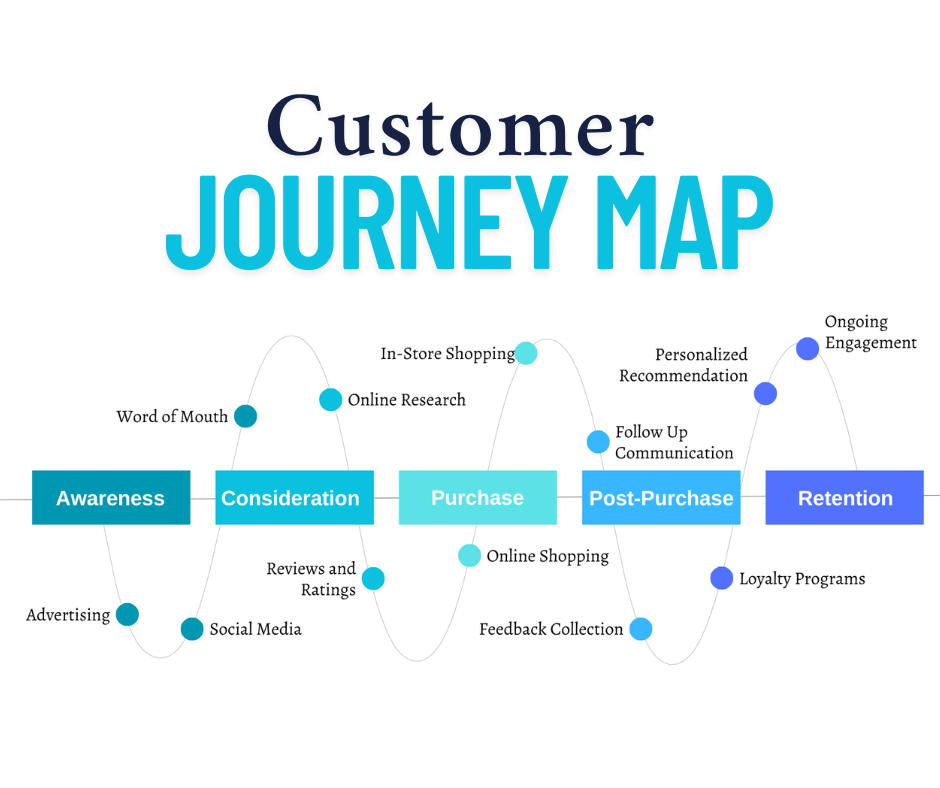 Flowchart illustrating stages of a typical customer journey.
