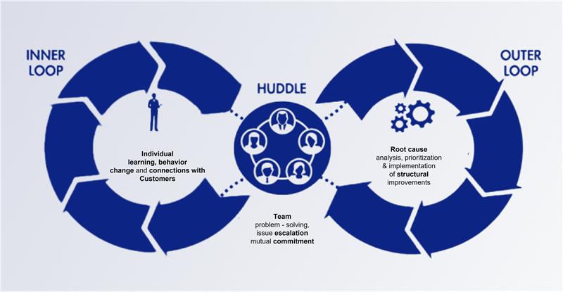 Closing the customer feedback loop using AI and automation