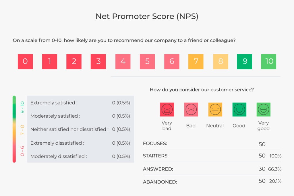 NPS data insights using 11-point scale versus 5-point scale