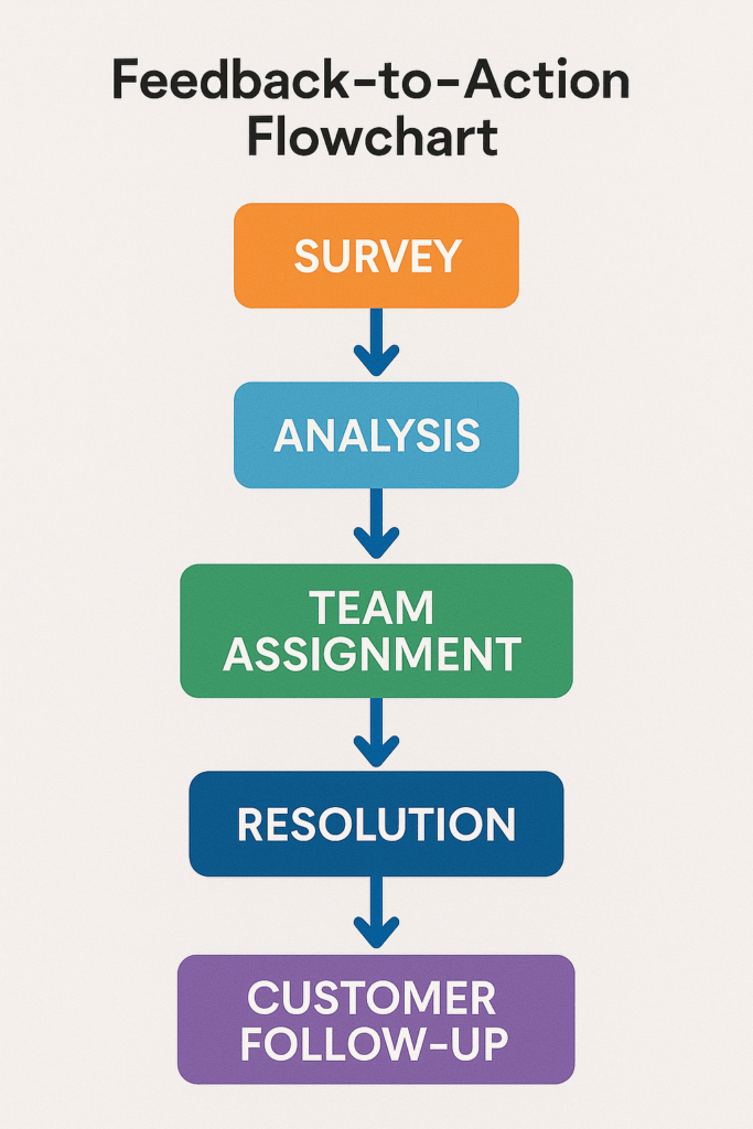 Closed-loop customer feedback workflow from survey to resolution
