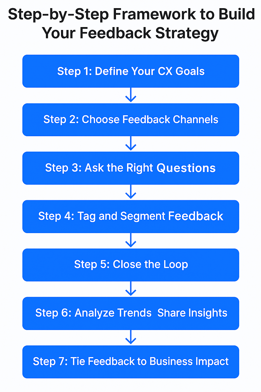 Customer feedback strategy framework tailored for Indian businesses