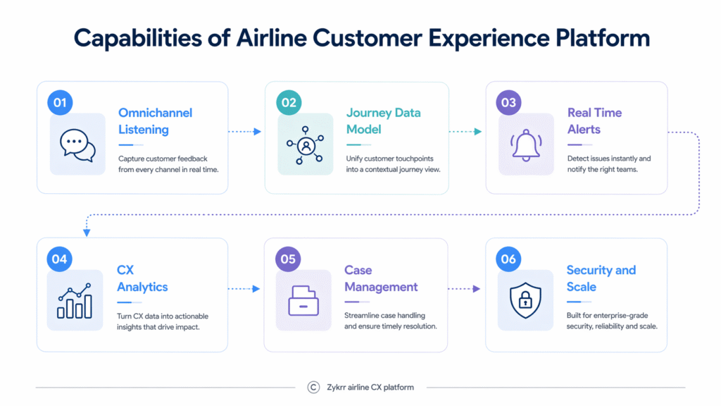 Airline customer experience platform capabilities