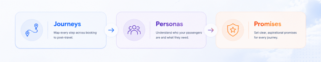 Airline experience management framework 